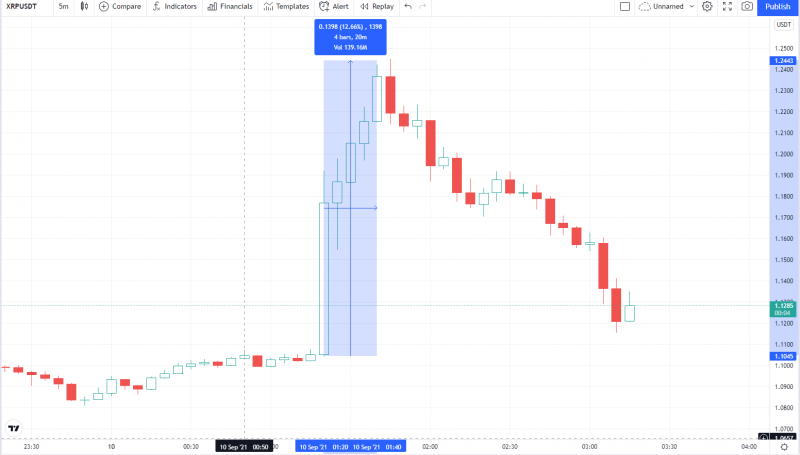 XRP упала на 10%